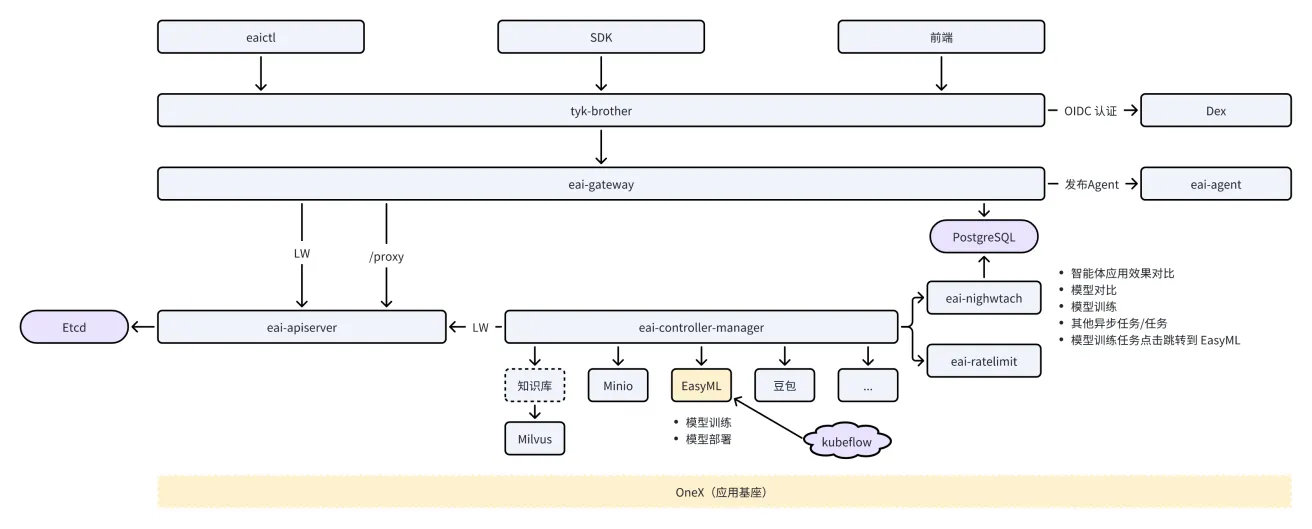 EasyAI后端架构