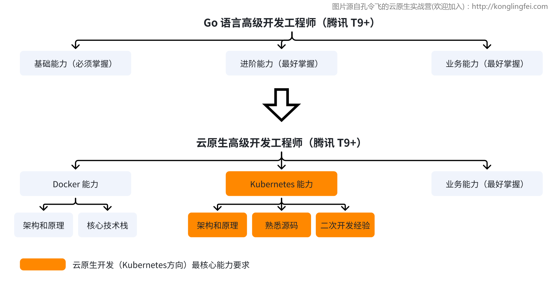 Go + 云原生高级开发工程师能力要求