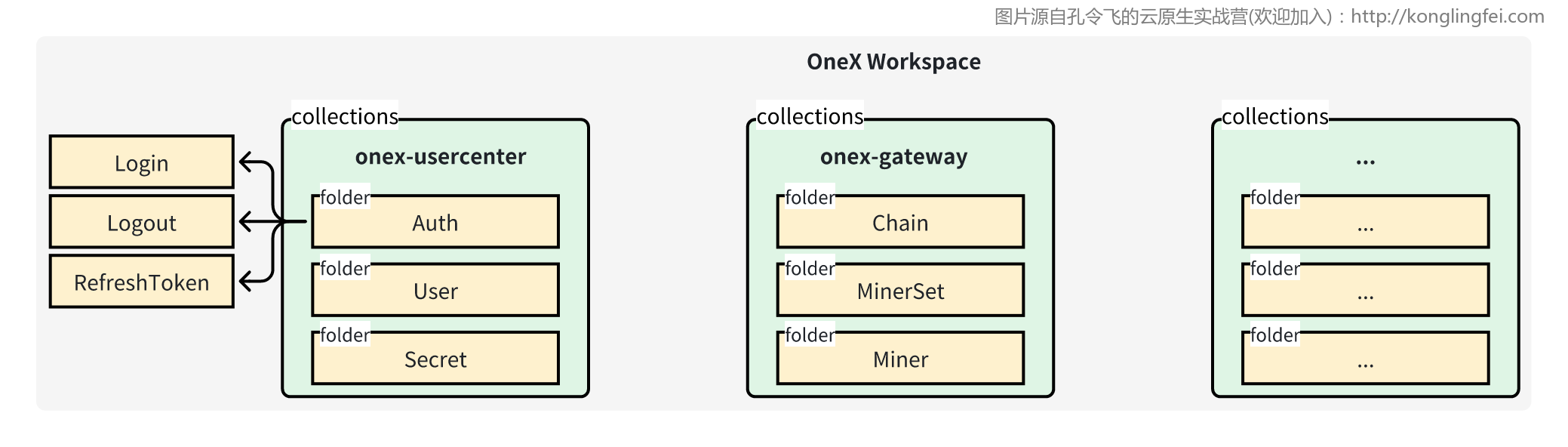 OneX Postman Collection 映射