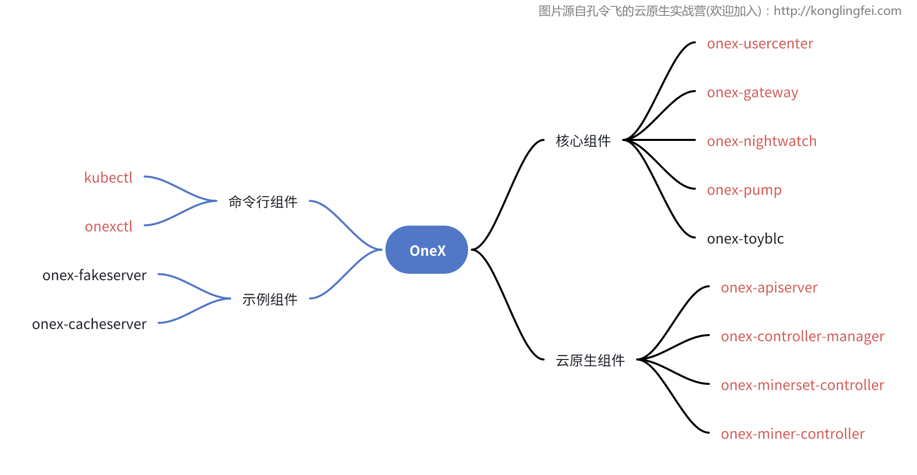 OneX一期部署组件