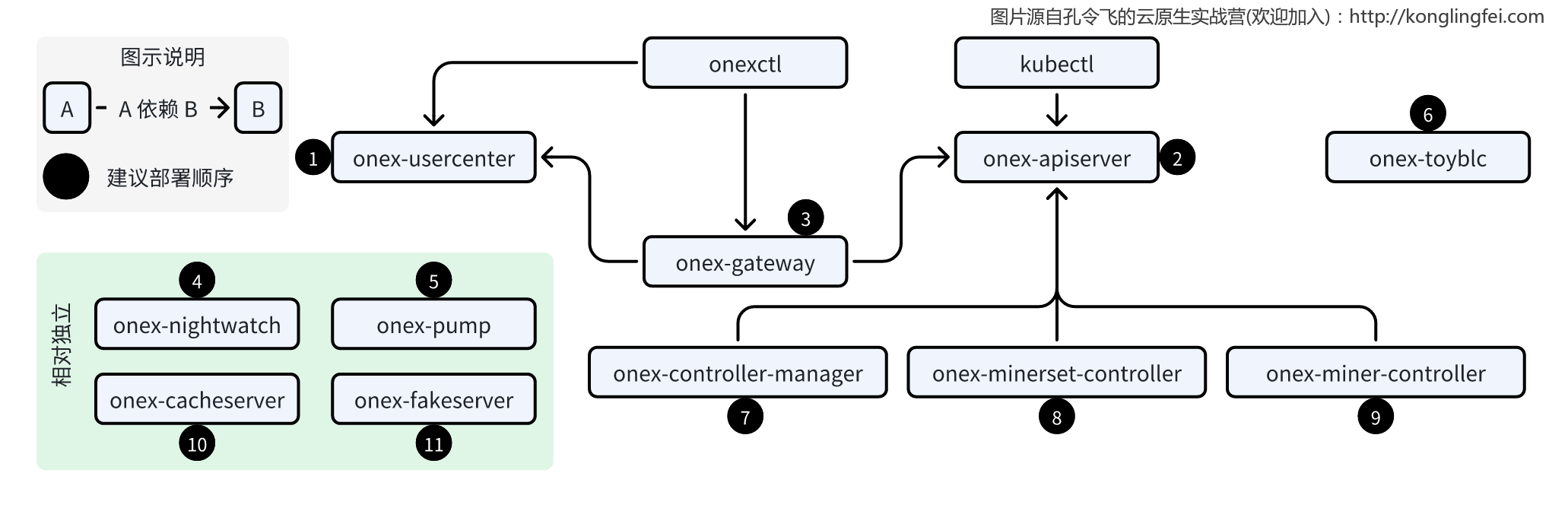 OneX组件依赖关系