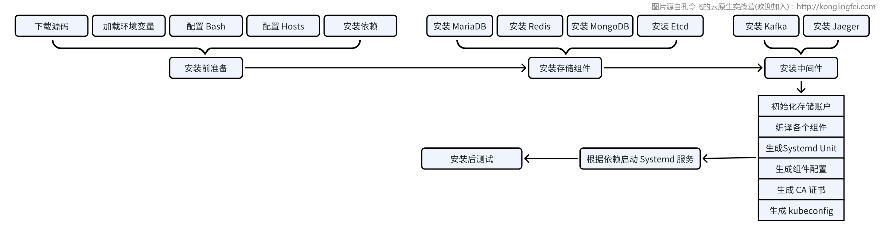 OneX项目的手动安装步骤