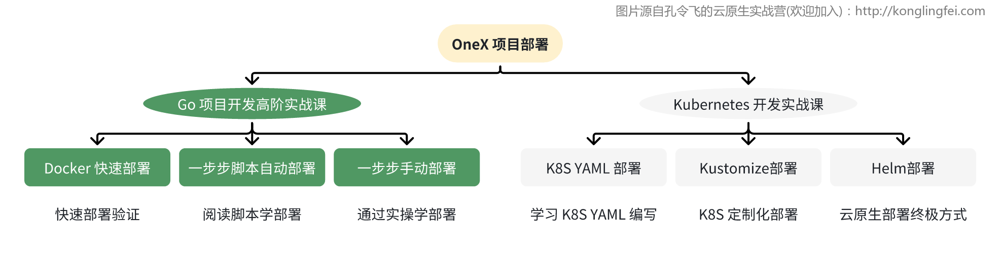 OneX项目部署方式