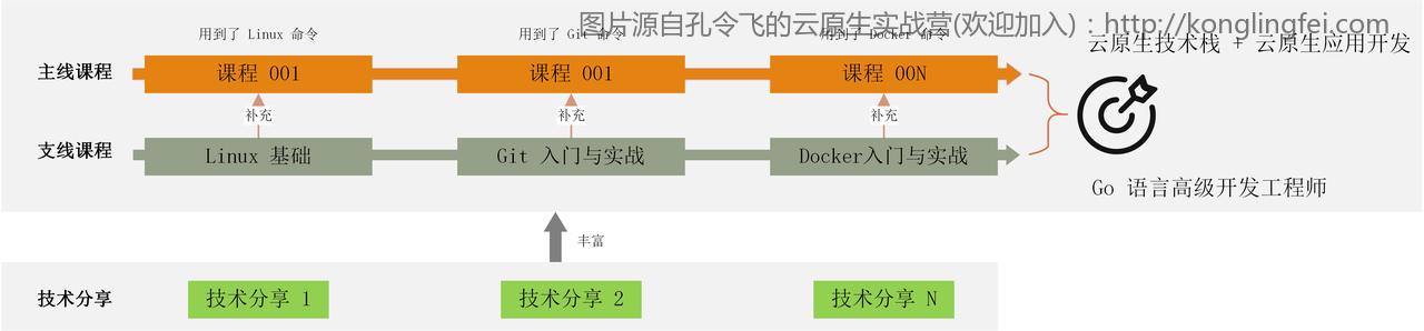 三大课程类别关系