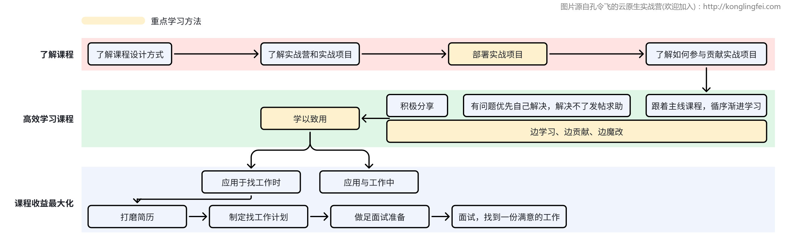 云原生实战营课程学习方法总结