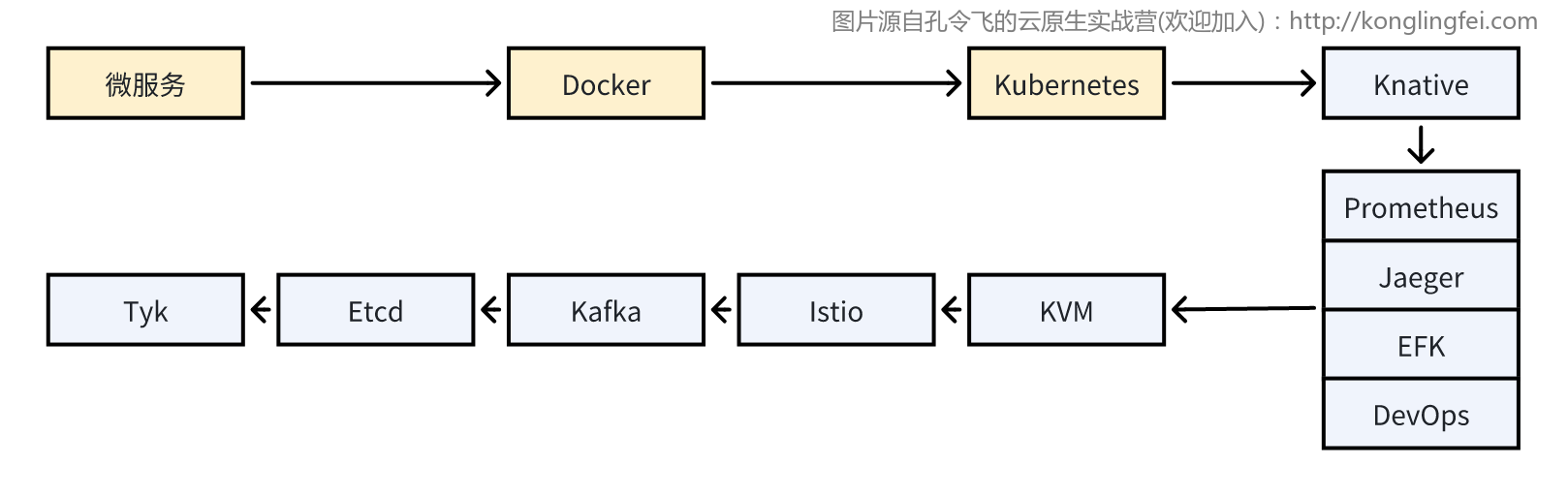 云原生核心基础知识学习顺序