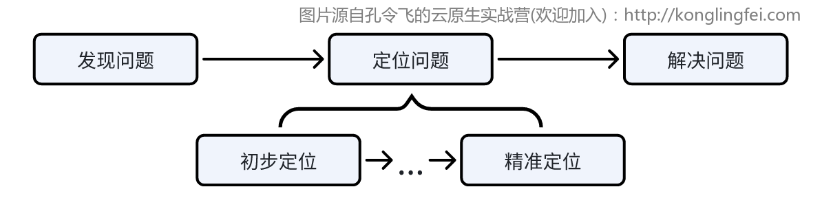 如何排障