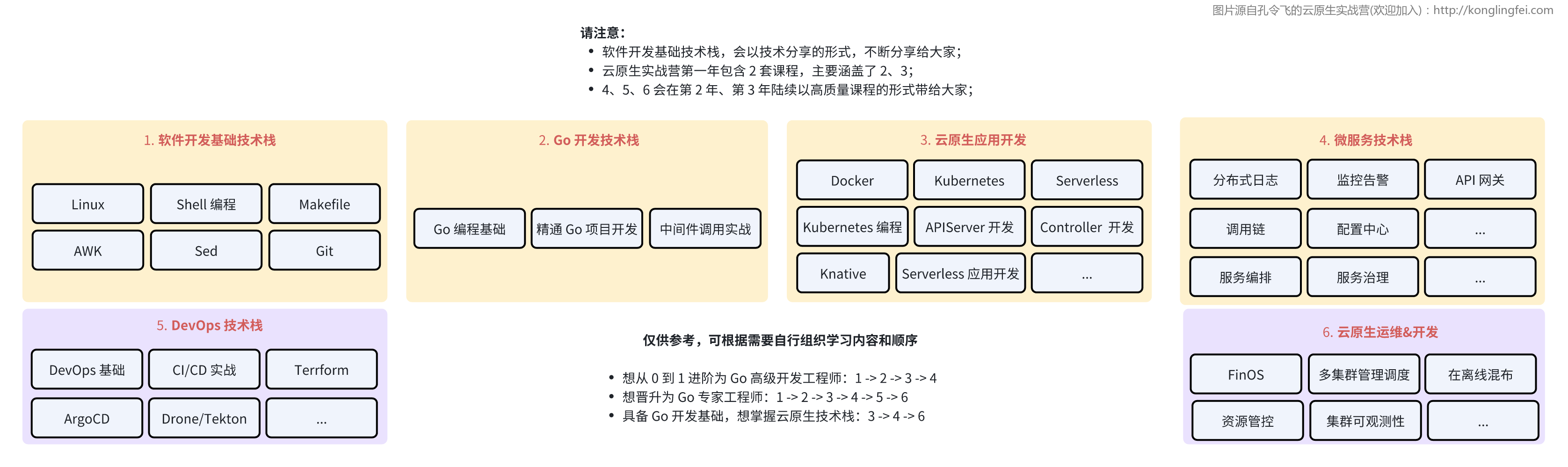 实战营课程介绍