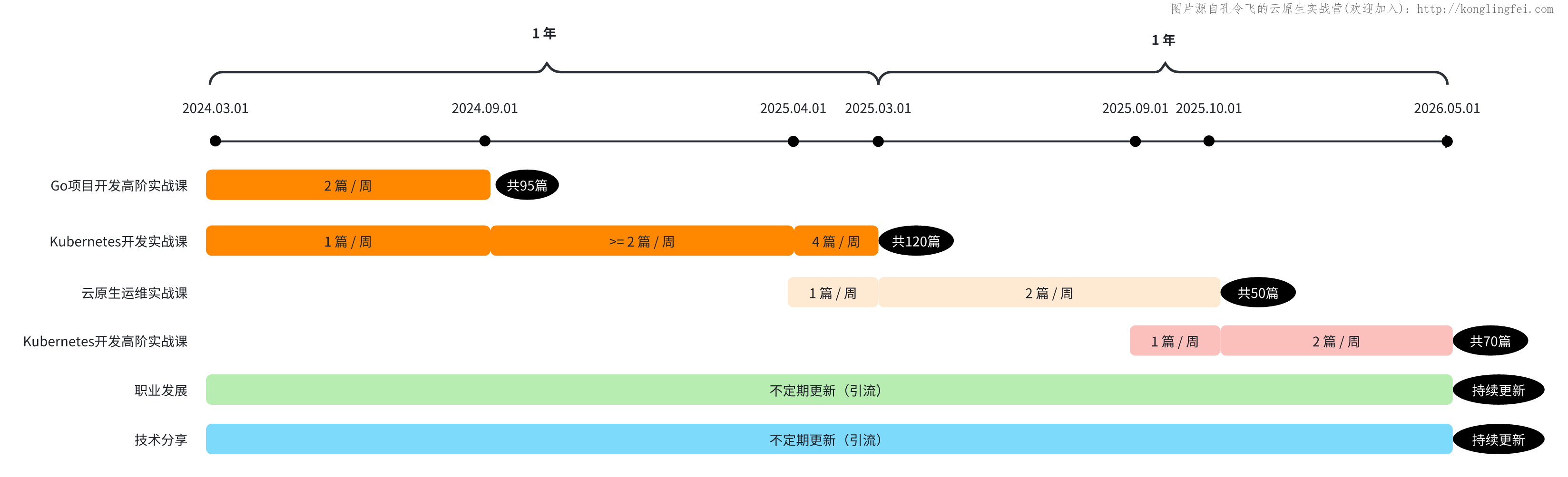 课程更新计划